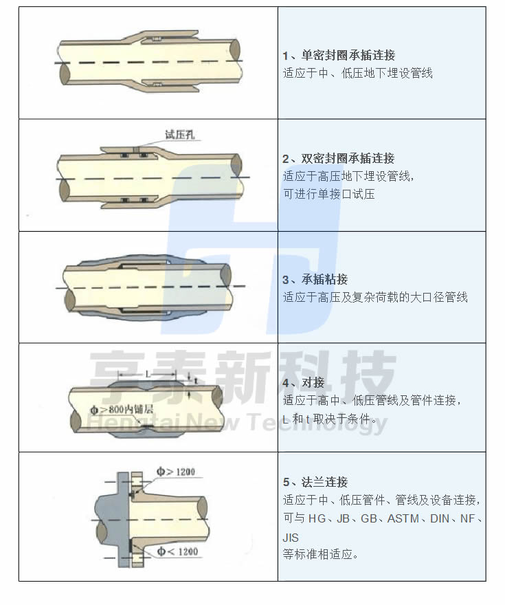 玻璃鋼管連接方式