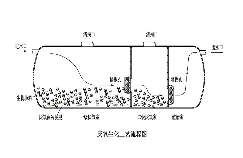 廣西玻璃鋼化糞池原理圖